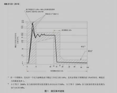 এভিয়েশন হাইড্রোলিক হোসস, টিউবিং এবং ফিটিং এসেম্বলিসের পালস টেস্টের সর্বশেষ ম...